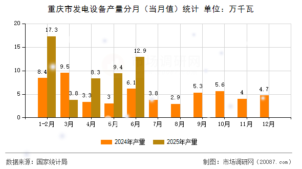 重庆市发电设备产量分月（当月值）统计