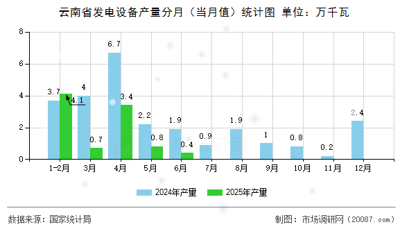 云南省发电设备产量分月（当月值）统计图