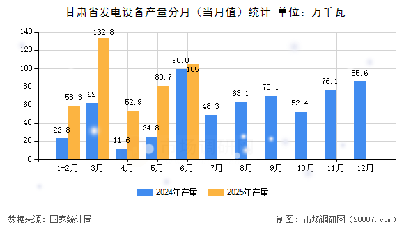 甘肃省发电设备产量分月(当月值)统计 甘肃省发电设备产量分月(当月值)统计