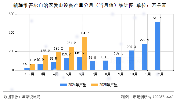 新疆维吾尔自治区发电设备产量分月（当月值）统计图