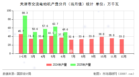 天津市交流电动机产量分月(当月值)统计 天津市交流电动机产量分月(当月值)统计