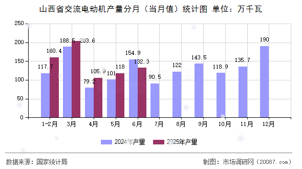 山西省交流电动机产量分月(当月值)统计图 山西省交流电动机产量分月(当月值)统计图