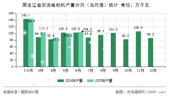 黑龙江省交流电动机产量分月(当月值)统计 黑龙江省交流电动机产量分月(当月值)统计