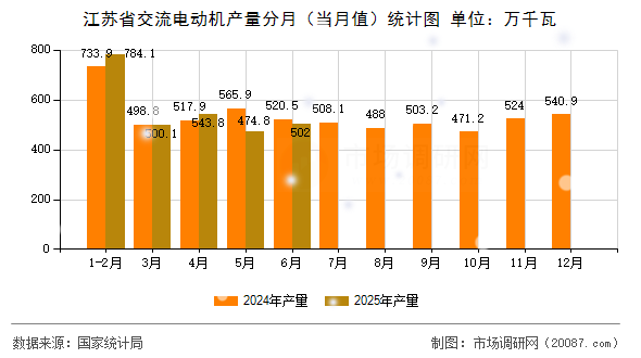 江苏省交流电动机产量分月（当月值）统计图