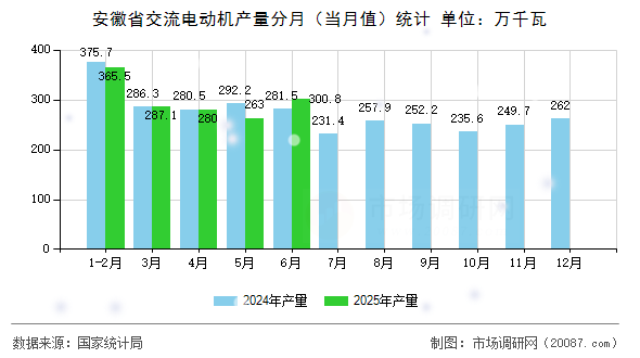 安徽省交流电动机产量分月（当月值）统计