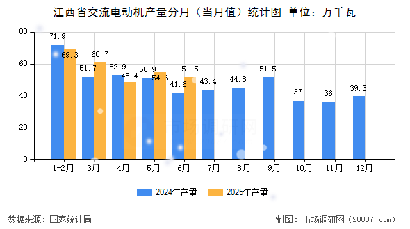 江西省交流电动机产量分月(当月值)统计图 江西省交流电动机产量分月(当月值)统计图