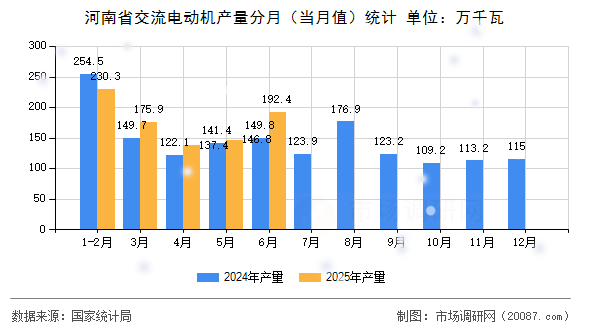 河南省交流电动机产量分月（当月值）统计