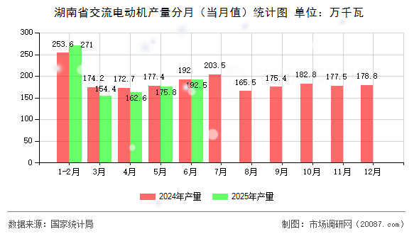 湖南省交流电动机产量分月(当月值)统计图 湖南省交流电动机产量分月(当月值)统计图
