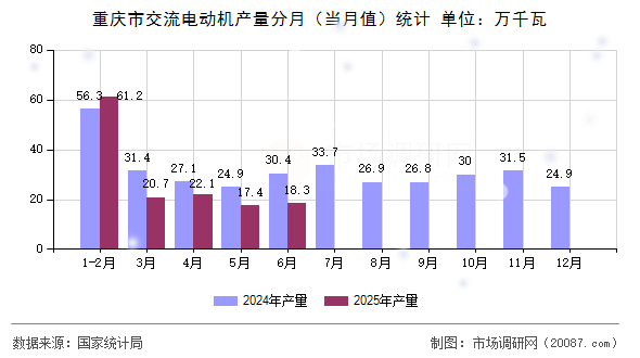 重庆市交流电动机产量分月(当月值)统计 重庆市交流电动机产量分月(当月值)统计