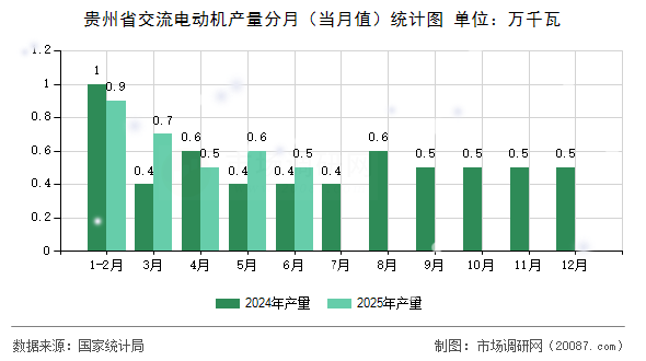 贵州省交流电动机产量分月(当月值)统计图 贵州省交流电动机产量分月(当月值)统计图