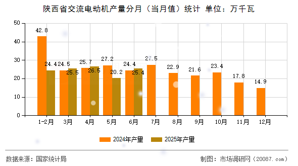 陕西省交流电动机产量分月(当月值)统计 陕西省交流电动机产量分月(当月值)统计