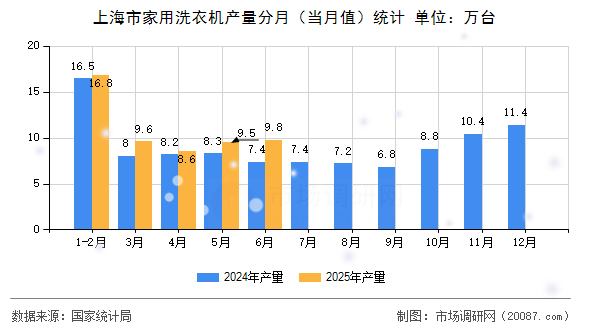上海市家用洗衣机产量分月（当月值）统计