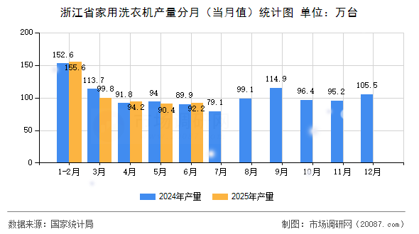 浙江省家用洗衣机产量分月(当月值)统计图 浙江省家用洗衣机产量分月(当月值)统计图