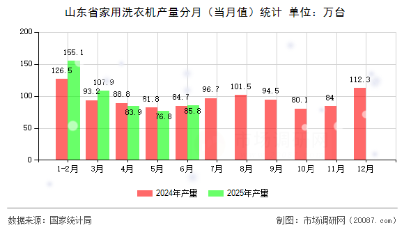 山东省家用洗衣机产量分月(当月值)统计 山东省家用洗衣机产量分月(当月值)统计
