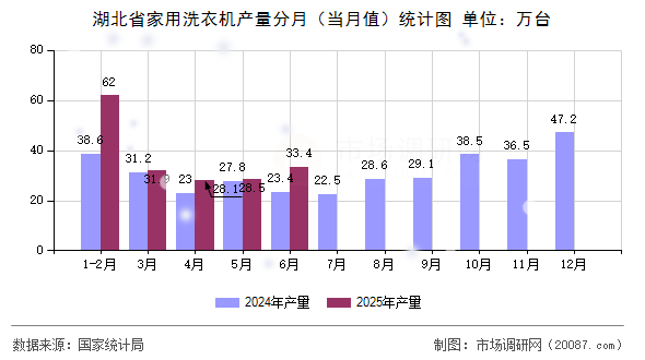 湖北省家用洗衣机产量分月(当月值)统计图 湖北省家用洗衣机产量分月(当月值)统计图