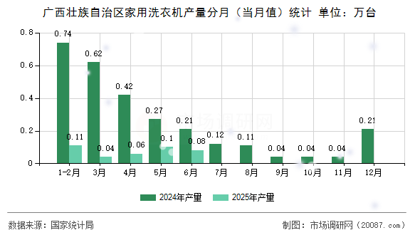 广西壮族自治区家用洗衣机产量分月（当月值）统计
