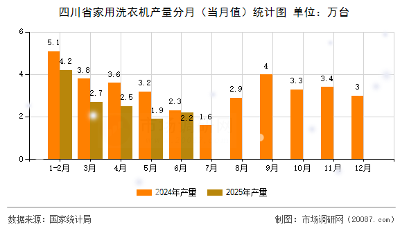 四川省家用洗衣机产量分月（当月值）统计图