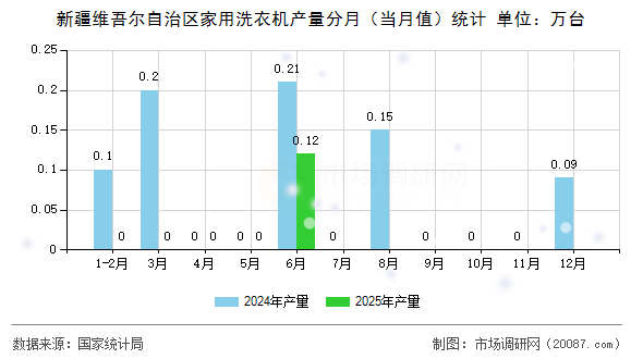 新疆维吾尔自治区家用洗衣机产量分月(当月值)统计 新疆维吾尔自治区家用洗衣机产量分月(当月值)统计