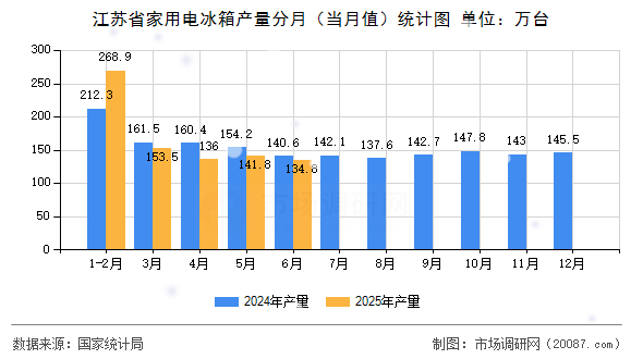 江苏省家用电冰箱产量分月（当月值）统计图