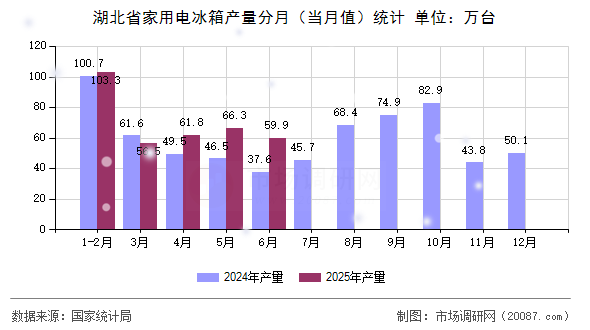湖北省家用电冰箱产量分月(当月值)统计 湖北省家用电冰箱产量分月(当月值)统计