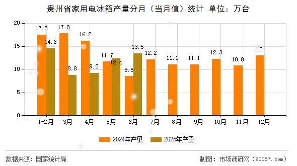 贵州省家用电冰箱产量分月(当月值)统计 贵州省家用电冰箱产量分月(当月值)统计