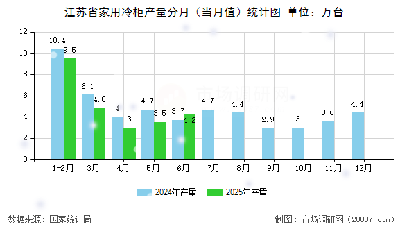 江苏省家用冷柜产量分月(当月值)统计图 江苏省家用冷柜产量分月(当月值)统计图