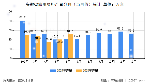 安徽省家用冷柜产量分月（当月值）统计