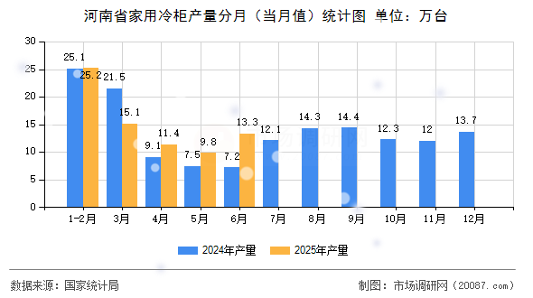 河南省家用冷柜产量分月（当月值）统计图