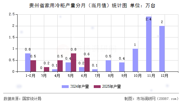 贵州省家用冷柜产量分月(当月值)统计图 贵州省家用冷柜产量分月(当月值)统计图