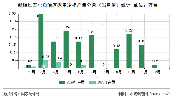 新疆维吾尔自治区家用冷柜产量分月(当月值)统计 新疆维吾尔自治区家用冷柜产量分月(当月值)统计