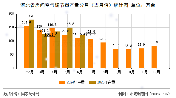 河北省房间空气调节器产量分月（当月值）统计图
