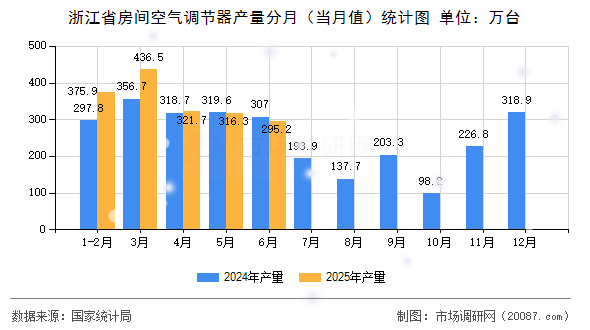 浙江省房间空气调节器产量分月（当月值）统计图