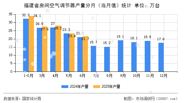 福建省房间空气调节器产量分月(当月值)统计 福建省房间空气调节器产量分月(当月值)统计