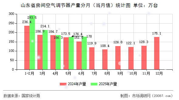 山东省房间空气调节器产量分月(当月值)统计图 山东省房间空气调节器产量分月(当月值)统计图