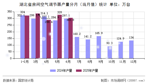 湖北省房间空气调节器产量分月(当月值)统计 湖北省房间空气调节器产量分月(当月值)统计
