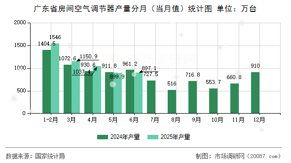 广东省房间空气调节器产量分月(当月值)统计图 广东省房间空气调节器产量分月(当月值)统计图