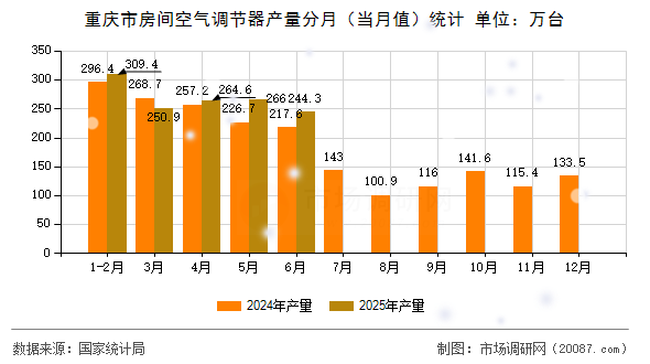 重庆市房间空气调节器产量分月(当月值)统计 重庆市房间空气调节器产量分月(当月值)统计