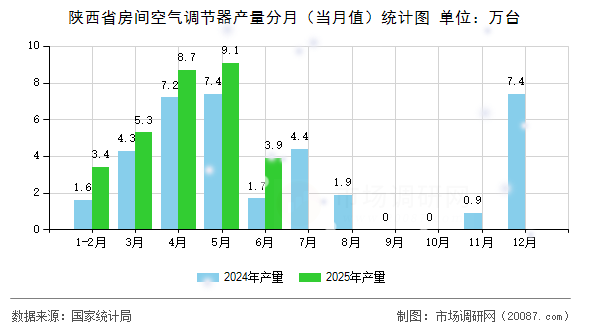 陕西省房间空气调节器产量分月（当月值）统计图