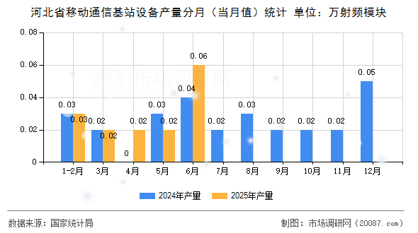 河北省移动通信基站设备产量分月（当月值）统计