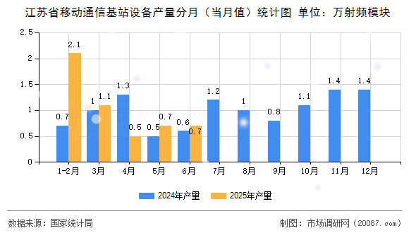 江苏省移动通信基站设备产量分月(当月值)统计图 江苏省移动通信基站设备产量分月(当月值)统计图