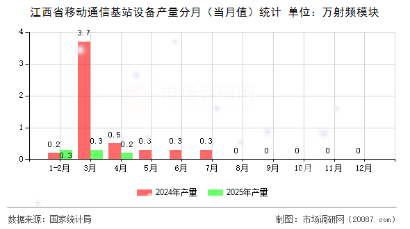 江西省移动通信基站设备产量分月(当月值)统计 江西省移动通信基站设备产量分月(当月值)统计