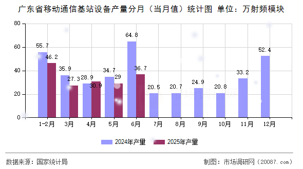 广东省移动通信基站设备产量分月（当月值）统计图