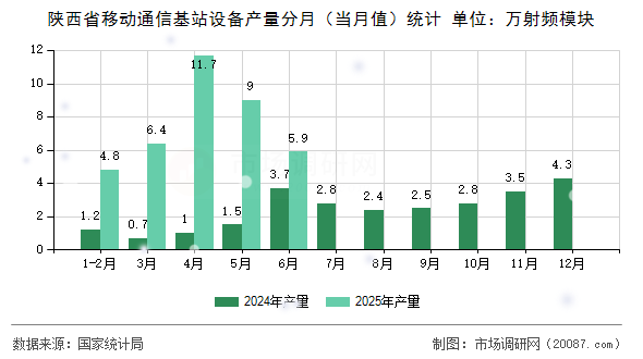 陕西省移动通信基站设备产量分月（当月值）统计