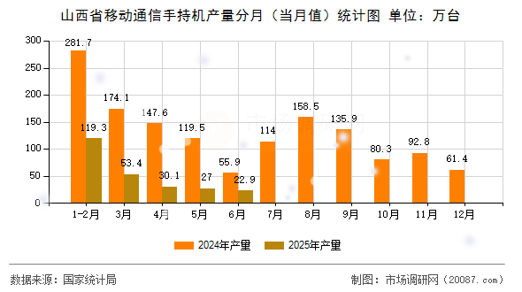 山西省移动通信手持机产量分月(当月值)统计图 山西省移动通信手持机产量分月(当月值)统计图