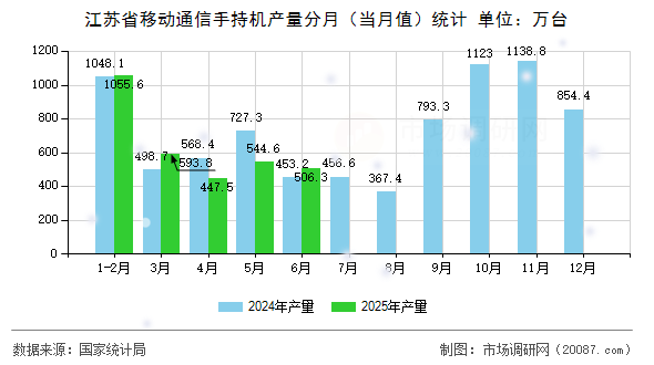 江苏省移动通信手持机产量分月(当月值)统计 江苏省移动通信手持机产量分月(当月值)统计