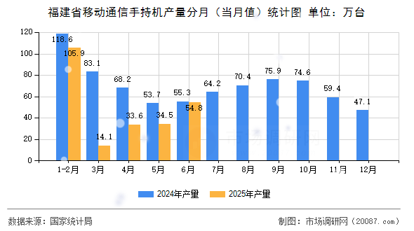 福建省移动通信手持机产量分月(当月值)统计图 福建省移动通信手持机产量分月(当月值)统计图