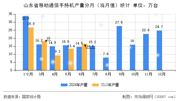 山东省移动通信手持机产量分月（当月值）统计