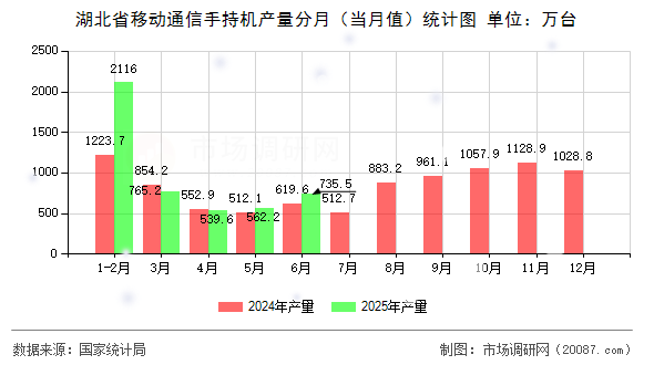 湖北省移动通信手持机产量分月（当月值）统计图