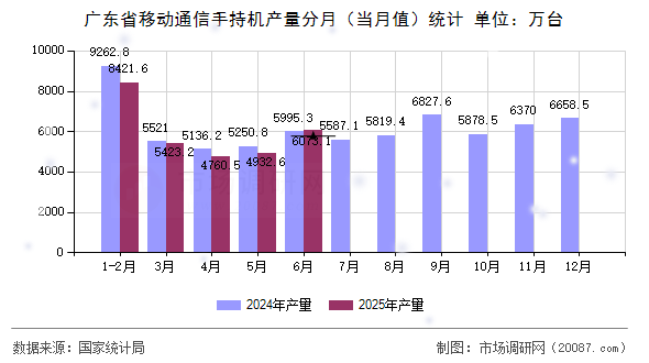 广东省移动通信手持机产量分月(当月值)统计 广东省移动通信手持机产量分月(当月值)统计