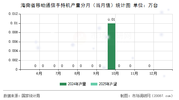 海南省移动通信手持机产量分月(当月值)统计图 海南省移动通信手持机产量分月(当月值)统计图